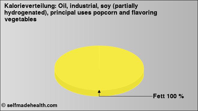 Kalorienverteilung: Oil, industrial, soy (partially hydrogenated), principal uses popcorn and flavoring vegetables (Grafik, Nährwerte)