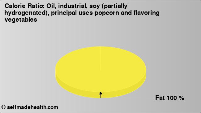 Calorie ratio: Oil, industrial, soy (partially hydrogenated), principal uses popcorn and flavoring vegetables (chart, nutrition data)