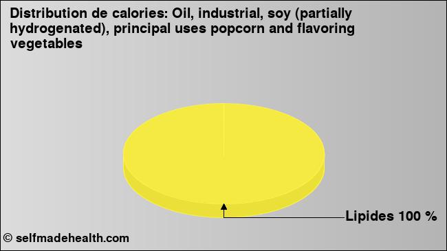 Calories: Oil, industrial, soy (partially hydrogenated), principal uses popcorn and flavoring vegetables (diagramme, valeurs nutritives)