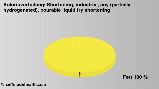 Kalorienverteilung: Shortening, industrial, soy (partially hydrogenated), pourable liquid fry shortening (Grafik, Nährwerte)