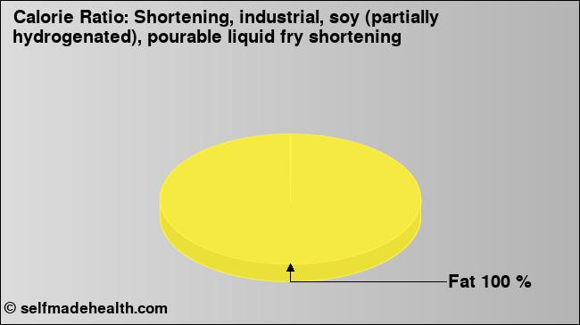 Calorie ratio: Shortening, industrial, soy (partially hydrogenated), pourable liquid fry shortening (chart, nutrition data)