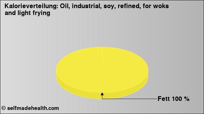 Kalorienverteilung: Oil, industrial, soy, refined, for woks and light frying (Grafik, Nährwerte)