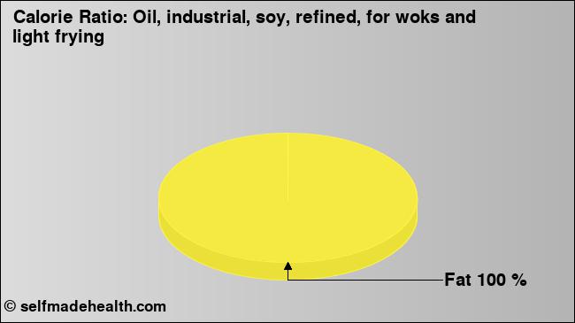 Calorie ratio: Oil, industrial, soy, refined, for woks and light frying (chart, nutrition data)