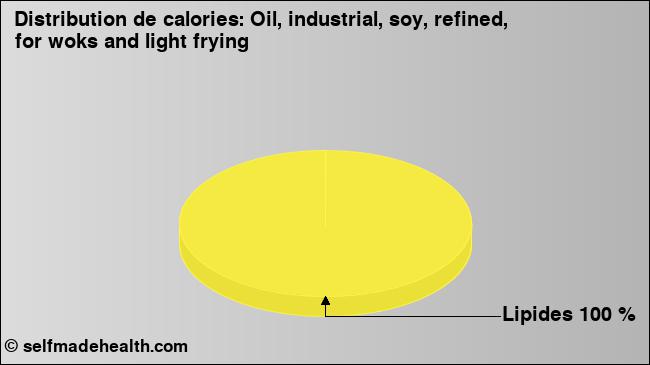 Calories: Oil, industrial, soy, refined, for woks and light frying (diagramme, valeurs nutritives)