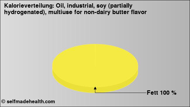 Kalorienverteilung: Oil, industrial, soy (partially hydrogenated), multiuse for non-dairy butter flavor (Grafik, Nährwerte)