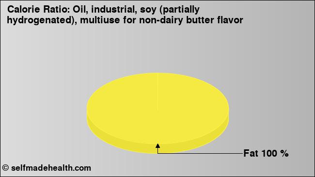Calorie ratio: Oil, industrial, soy (partially hydrogenated), multiuse for non-dairy butter flavor (chart, nutrition data)