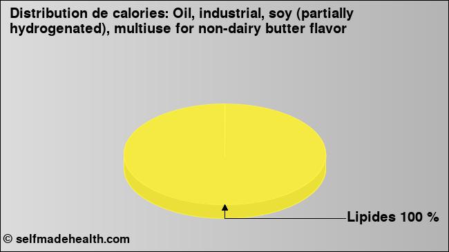 Calories: Oil, industrial, soy (partially hydrogenated), multiuse for non-dairy butter flavor (diagramme, valeurs nutritives)