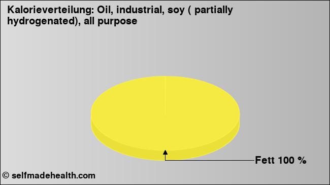 Kalorienverteilung: Oil, industrial, soy ( partially hydrogenated), all purpose (Grafik, Nährwerte)
