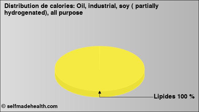 Calories: Oil, industrial, soy ( partially hydrogenated), all purpose (diagramme, valeurs nutritives)