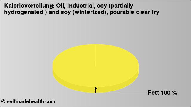 Kalorienverteilung: Oil, industrial, soy (partially hydrogenated ) and soy (winterized), pourable clear fry (Grafik, Nährwerte)
