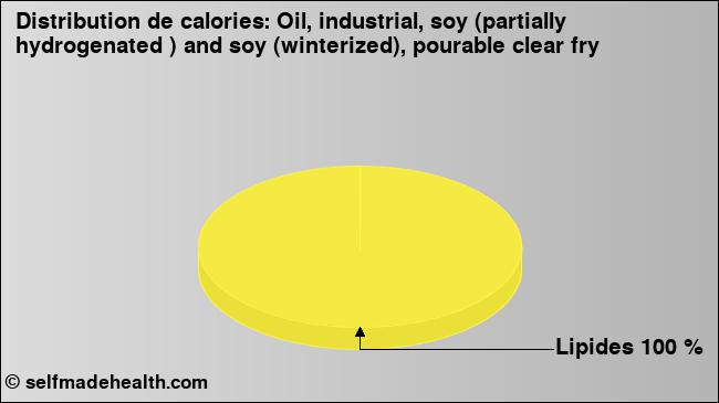 Calories: Oil, industrial, soy (partially hydrogenated ) and soy (winterized), pourable clear fry (diagramme, valeurs nutritives)