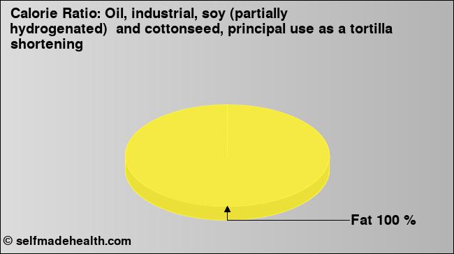 Calorie ratio: Oil, industrial, soy (partially hydrogenated)  and cottonseed, principal use as a tortilla shortening (chart, nutrition data)