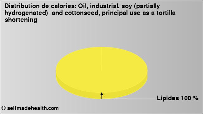 Calories: Oil, industrial, soy (partially hydrogenated)  and cottonseed, principal use as a tortilla shortening (diagramme, valeurs nutritives)