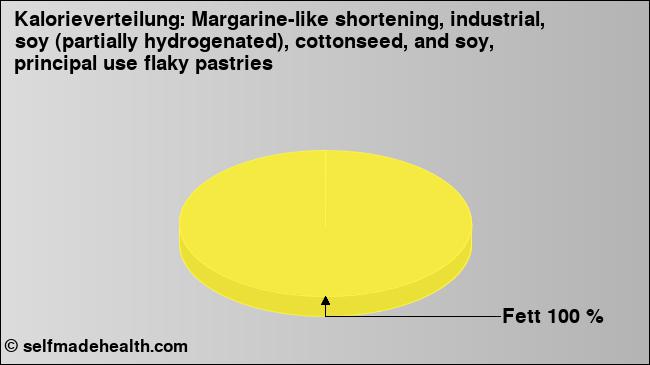 Kalorienverteilung: Margarine-like shortening, industrial, soy (partially hydrogenated), cottonseed, and soy, principal use flaky pastries (Grafik, Nährwerte)