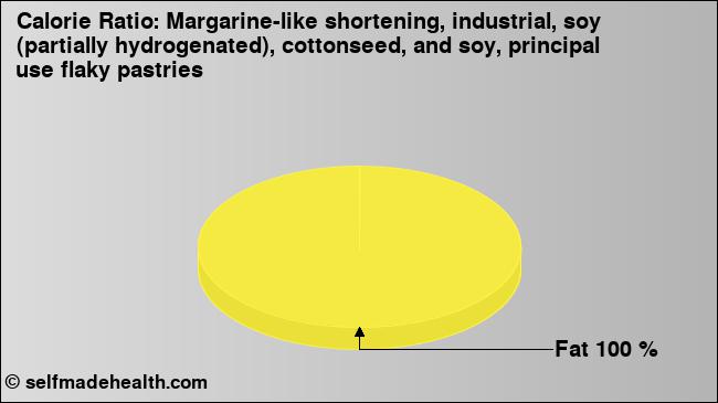 Calorie ratio: Margarine-like shortening, industrial, soy (partially hydrogenated), cottonseed, and soy, principal use flaky pastries (chart, nutrition data)