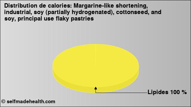 Calories: Margarine-like shortening, industrial, soy (partially hydrogenated), cottonseed, and soy, principal use flaky pastries (diagramme, valeurs nutritives)