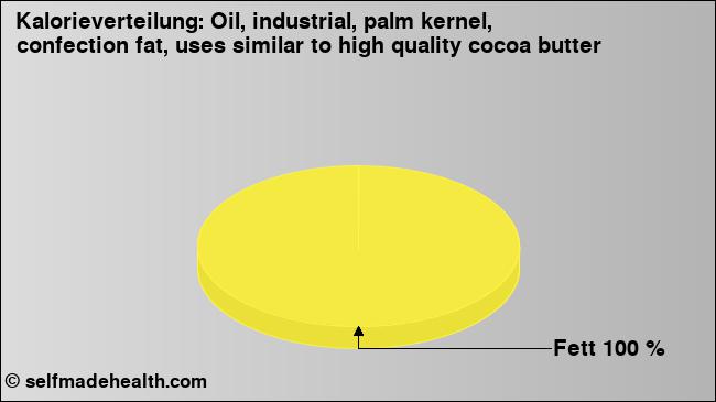 Kalorienverteilung: Oil, industrial, palm kernel, confection fat, uses similar to high quality cocoa butter (Grafik, Nährwerte)