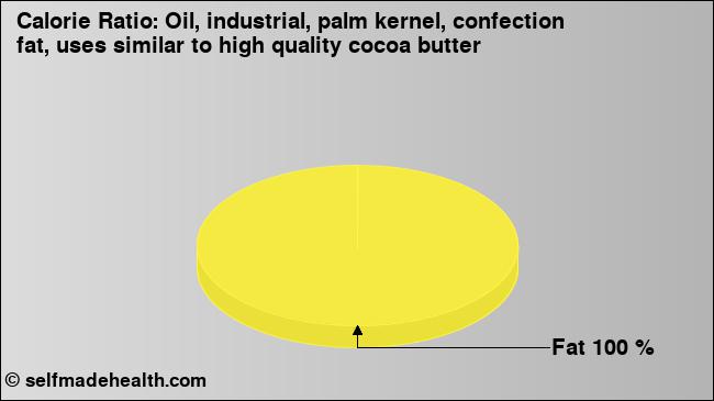 Calorie ratio: Oil, industrial, palm kernel, confection fat, uses similar to high quality cocoa butter (chart, nutrition data)