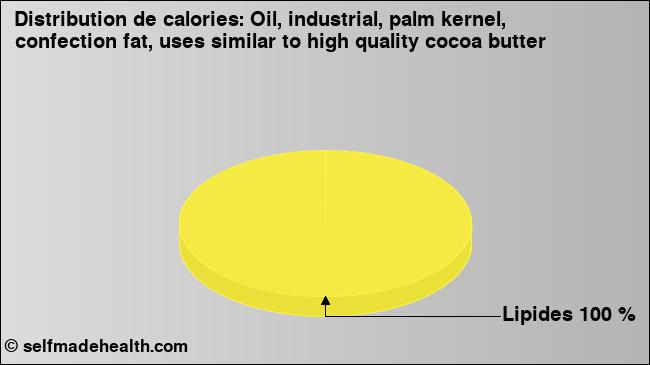 Calories: Oil, industrial, palm kernel, confection fat, uses similar to high quality cocoa butter (diagramme, valeurs nutritives)
