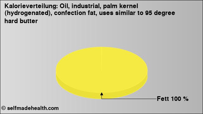 Kalorienverteilung: Oil, industrial, palm kernel (hydrogenated), confection fat, uses similar to 95 degree hard butter (Grafik, Nährwerte)