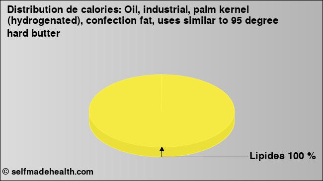 Calories: Oil, industrial, palm kernel (hydrogenated), confection fat, uses similar to 95 degree hard butter (diagramme, valeurs nutritives)