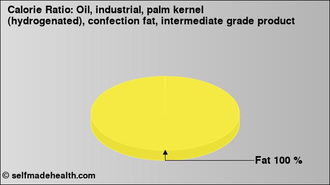 Calorie ratio: Oil, industrial, palm kernel (hydrogenated), confection fat, intermediate grade product (chart, nutrition data)