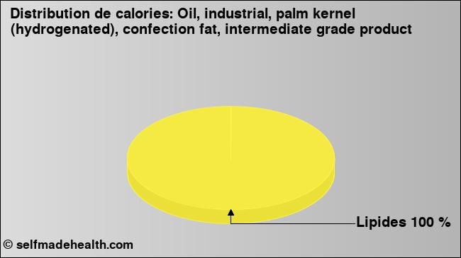 Calories: Oil, industrial, palm kernel (hydrogenated), confection fat, intermediate grade product (diagramme, valeurs nutritives)