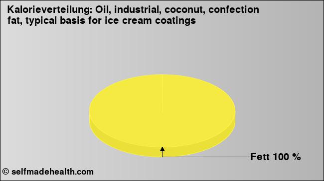 Kalorienverteilung: Oil, industrial, coconut, confection fat, typical basis for ice cream coatings (Grafik, Nährwerte)