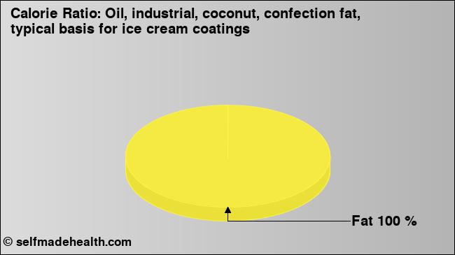 Calorie ratio: Oil, industrial, coconut, confection fat, typical basis for ice cream coatings (chart, nutrition data)