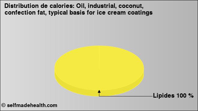 Calories: Oil, industrial, coconut, confection fat, typical basis for ice cream coatings (diagramme, valeurs nutritives)