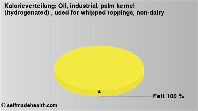 Kalorienverteilung: Oil, industrial, palm kernel (hydrogenated) , used for whipped toppings, non-dairy (Grafik, Nährwerte)