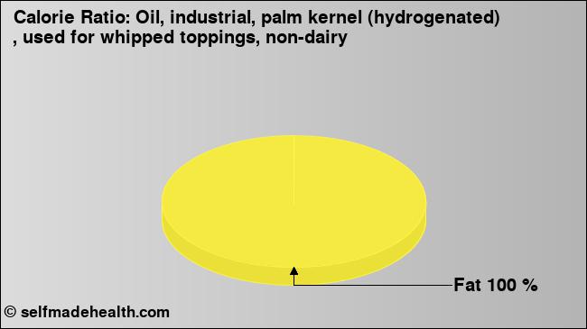 Calorie ratio: Oil, industrial, palm kernel (hydrogenated) , used for whipped toppings, non-dairy (chart, nutrition data)
