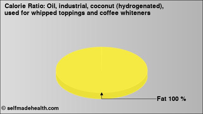 Calorie ratio: Oil, industrial, coconut (hydrogenated), used for whipped toppings and coffee whiteners (chart, nutrition data)