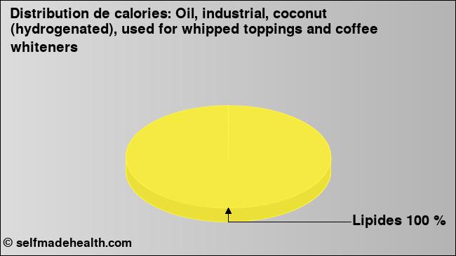 Calories: Oil, industrial, coconut (hydrogenated), used for whipped toppings and coffee whiteners (diagramme, valeurs nutritives)