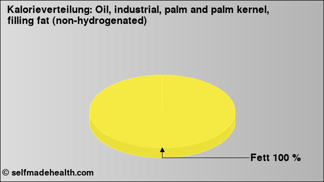 Kalorienverteilung: Oil, industrial, palm and palm kernel, filling fat (non-hydrogenated) (Grafik, Nährwerte)
