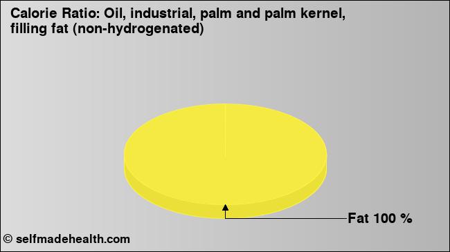 Calorie ratio: Oil, industrial, palm and palm kernel, filling fat (non-hydrogenated) (chart, nutrition data)
