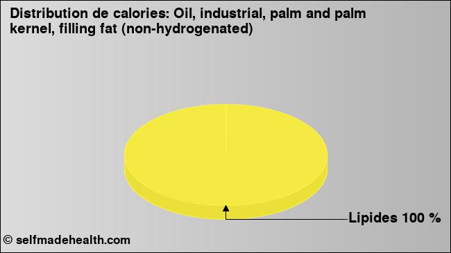 Calories: Oil, industrial, palm and palm kernel, filling fat (non-hydrogenated) (diagramme, valeurs nutritives)