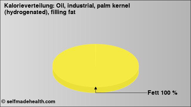 Kalorienverteilung: Oil, industrial, palm kernel (hydrogenated), filling fat (Grafik, Nährwerte)