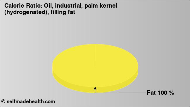 Calorie ratio: Oil, industrial, palm kernel (hydrogenated), filling fat (chart, nutrition data)
