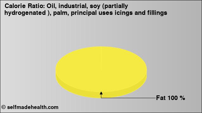 Calorie ratio: Oil, industrial, soy (partially hydrogenated ), palm, principal uses icings and fillings (chart, nutrition data)