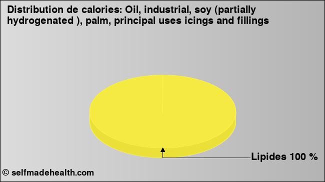 Calories: Oil, industrial, soy (partially hydrogenated ), palm, principal uses icings and fillings (diagramme, valeurs nutritives)