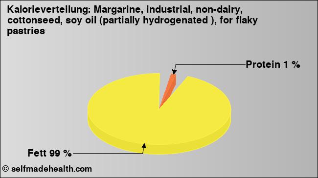Kalorienverteilung: Margarine, industrial, non-dairy, cottonseed, soy oil (partially hydrogenated ), for flaky pastries (Grafik, Nährwerte)