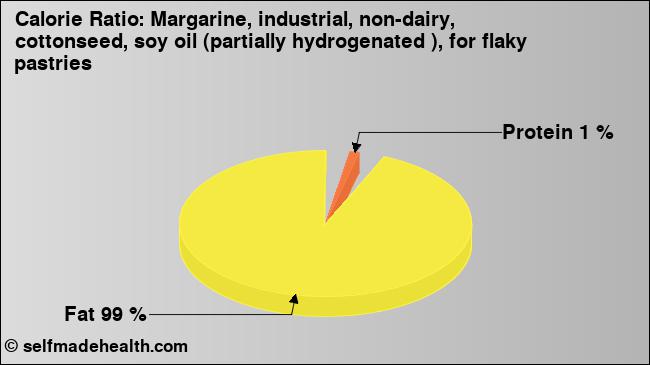 Calorie ratio: Margarine, industrial, non-dairy, cottonseed, soy oil (partially hydrogenated ), for flaky pastries (chart, nutrition data)