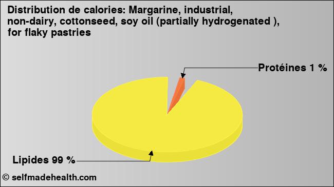 Calories: Margarine, industrial, non-dairy, cottonseed, soy oil (partially hydrogenated ), for flaky pastries (diagramme, valeurs nutritives)