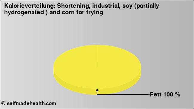 Kalorienverteilung: Shortening, industrial, soy (partially hydrogenated ) and corn for frying (Grafik, Nährwerte)