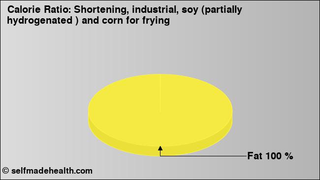 Calorie ratio: Shortening, industrial, soy (partially hydrogenated ) and corn for frying (chart, nutrition data)