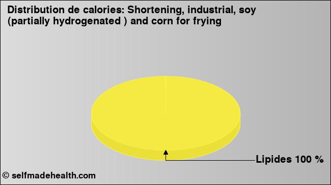 Calories: Shortening, industrial, soy (partially hydrogenated ) and corn for frying (diagramme, valeurs nutritives)
