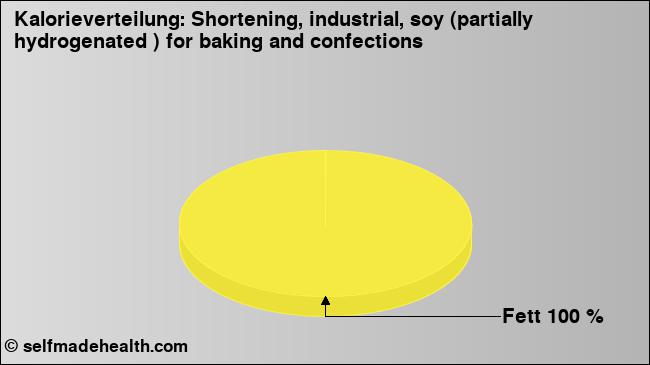 Kalorienverteilung: Shortening, industrial, soy (partially hydrogenated ) for baking and confections (Grafik, Nährwerte)