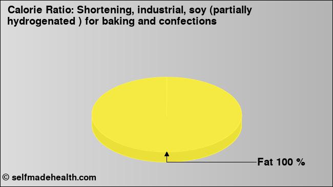 Calorie ratio: Shortening, industrial, soy (partially hydrogenated ) for baking and confections (chart, nutrition data)