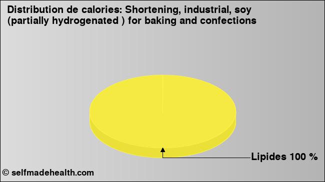 Calories: Shortening, industrial, soy (partially hydrogenated ) for baking and confections (diagramme, valeurs nutritives)